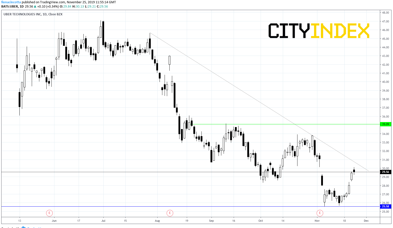 UBER Tech Inc Daily Chart