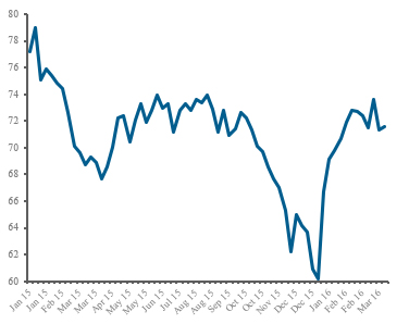 US Crude Steel Capacity Utilization by Percentage