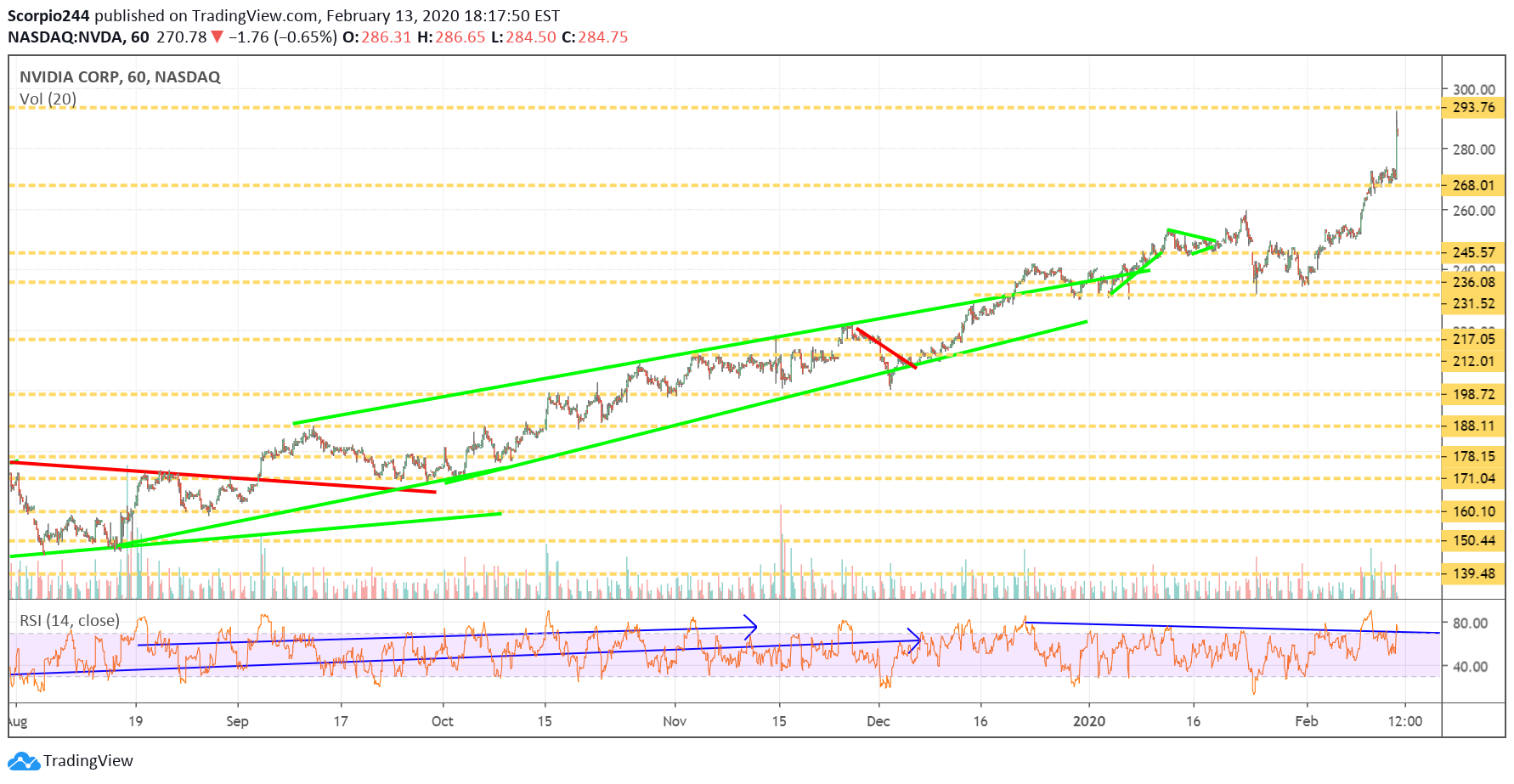 NVIDIA Corp Chart