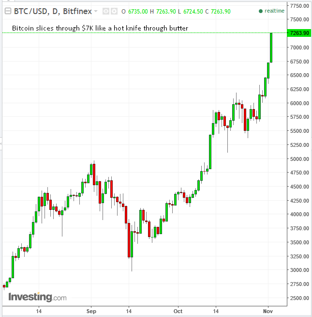 BTCUSD Daily