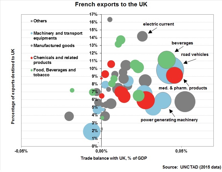Franch Exports To The UK