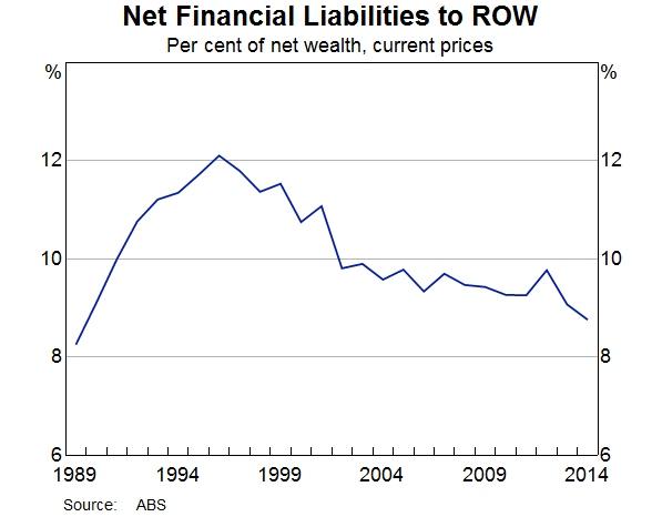 Net Financial Liabilities To ROW