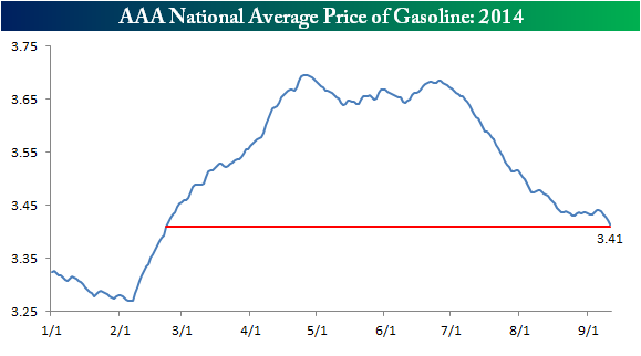 National Gas Prices 2014