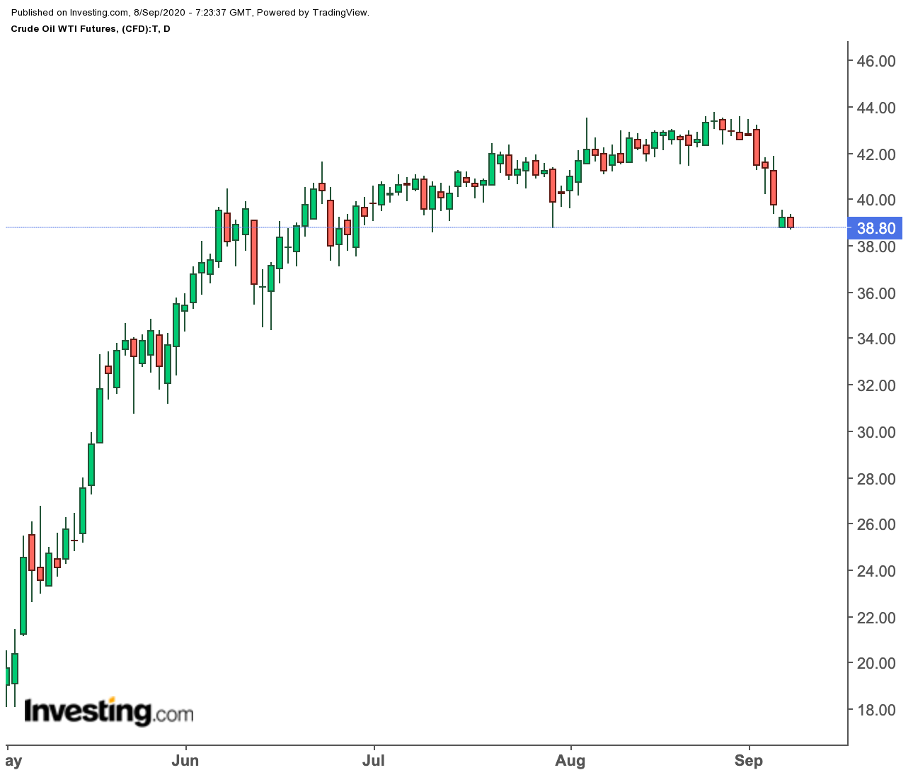 Oil Futures Daily