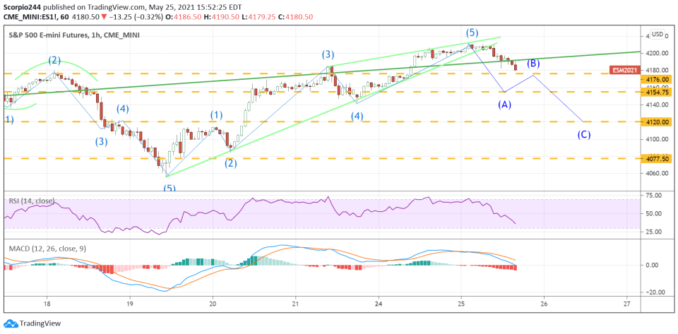 S&P 500 Emini Futures 1-Hr Chart