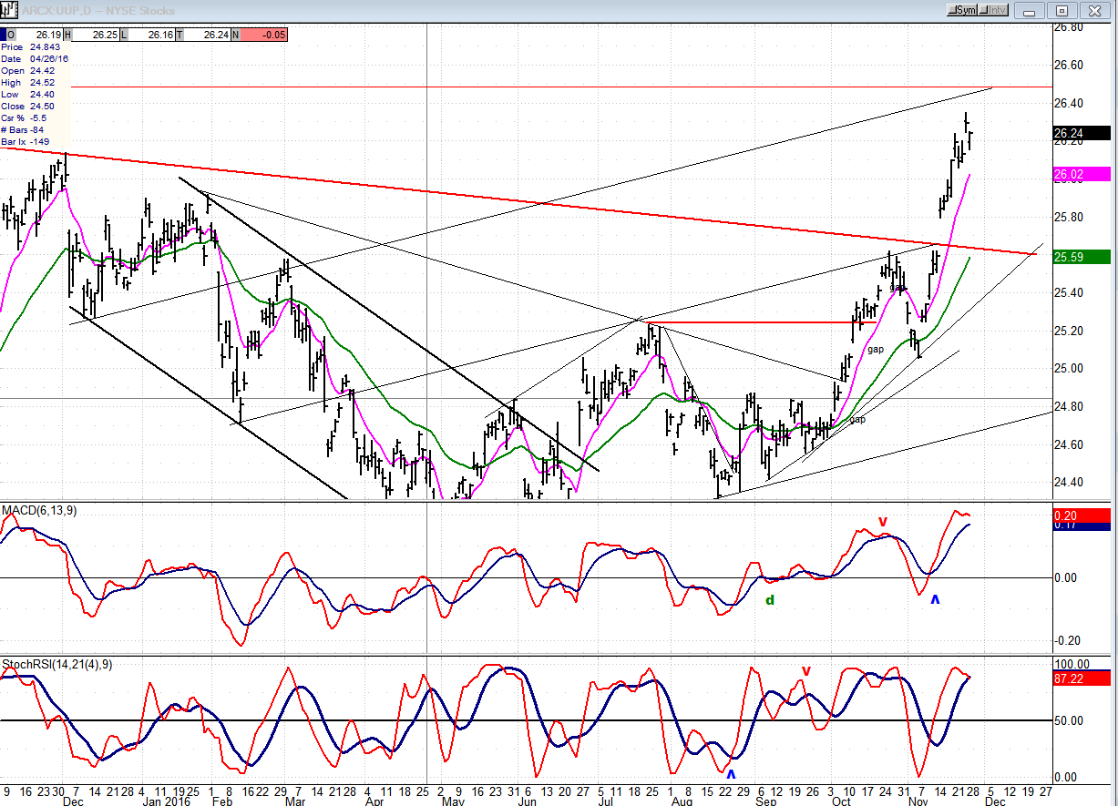 UUP Chart