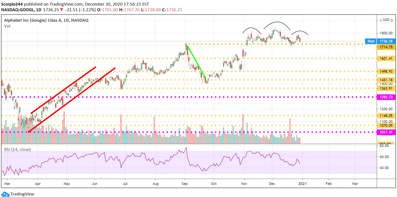 Alphabet Inc Daily Chart