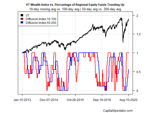 Global Equities Diffusion Index