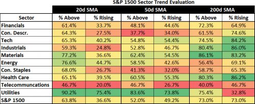 S&P 1500 Sector Trend Evaluation