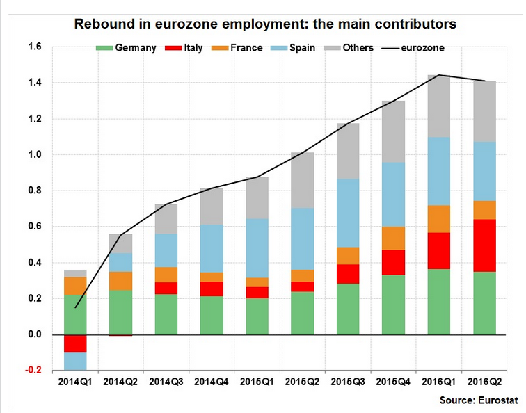 Rebound In Eurozone Employment