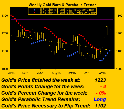 Weekly Gold Bars and Parabolic Trends