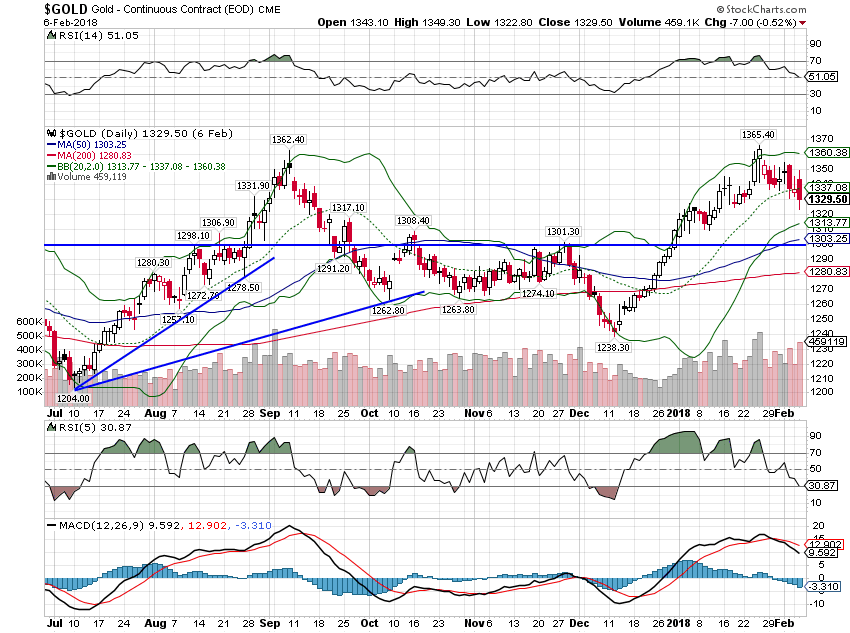 Gold Daily Chart