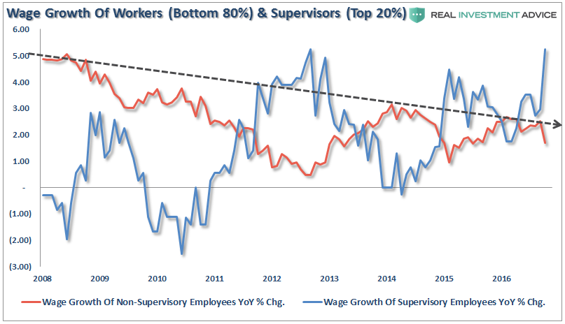 Wage Growth: Workers vs Supervisors 2008-2016