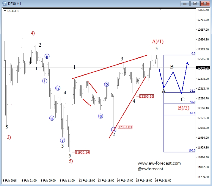 DAX Hourly Chart 