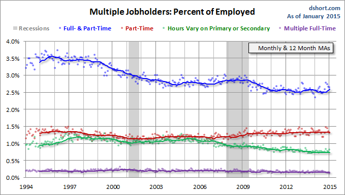 Multople Job Holders: Percent of Employed