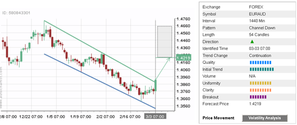 EUR/AUD 54 Candles