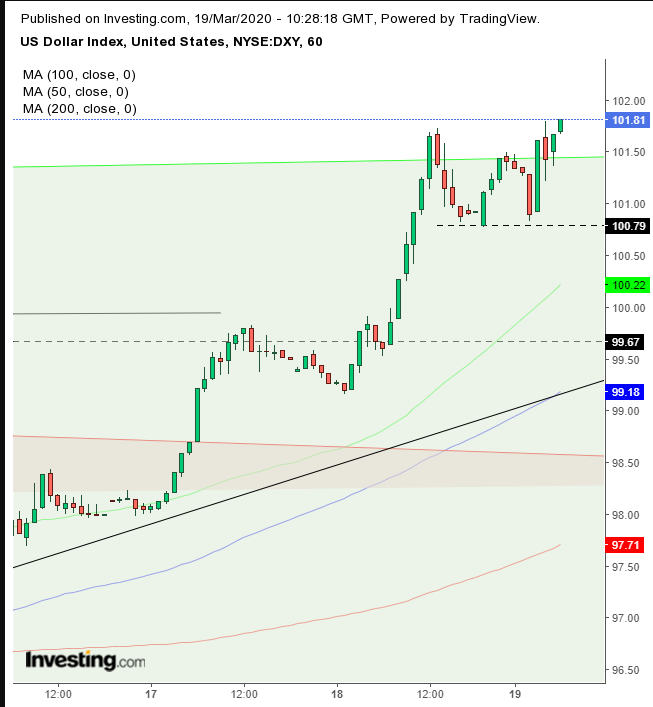 DXY 60 Minute Chart