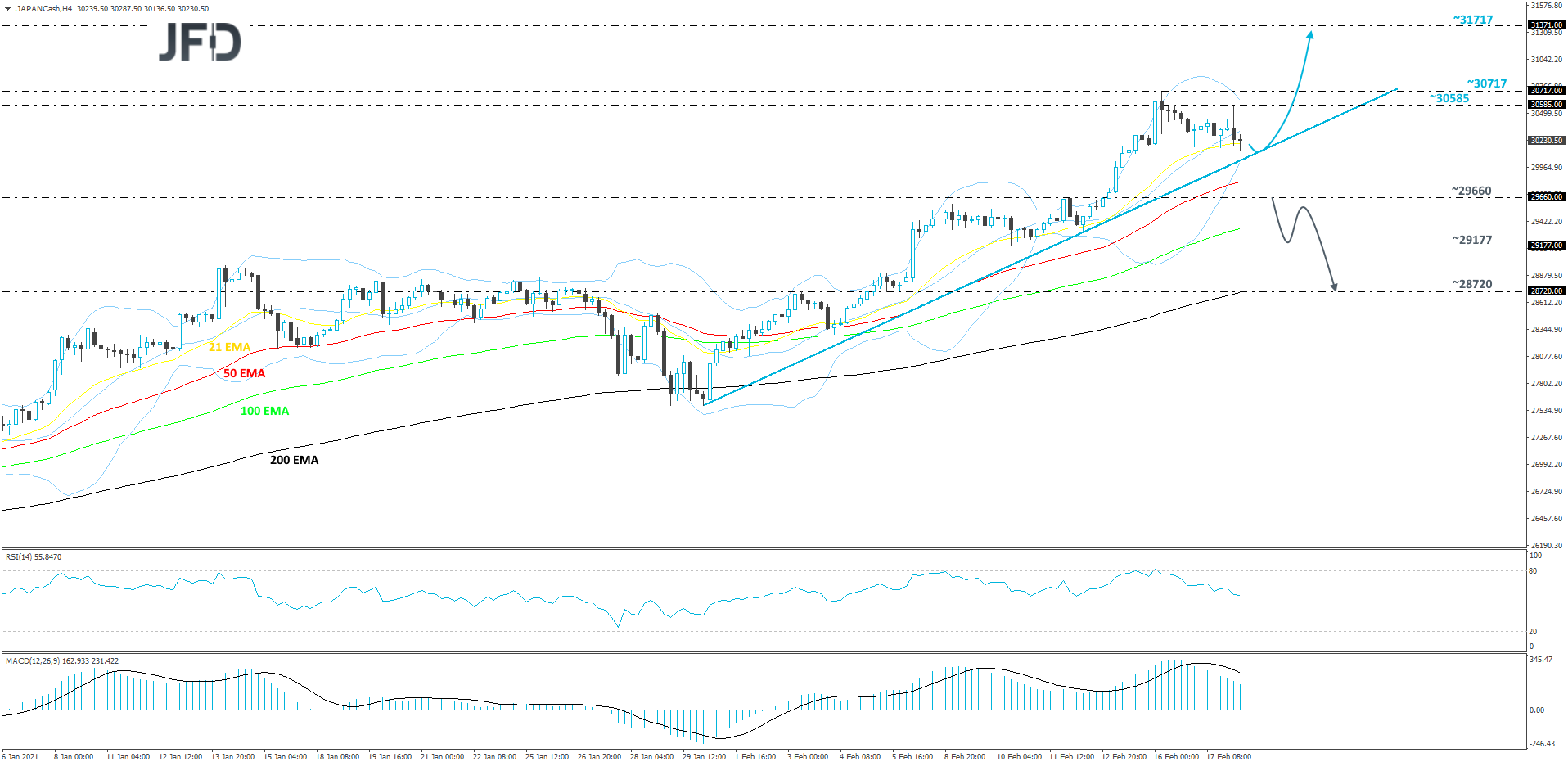 Japan's Nikkei 225 4-hour chart technical analysis