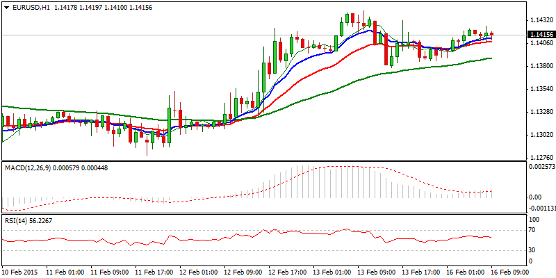 EUR/USD Hourly Chart