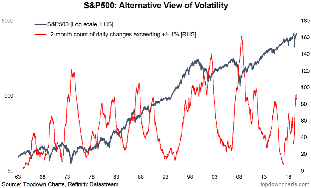 S&P 500 Alternative View Of Volatility