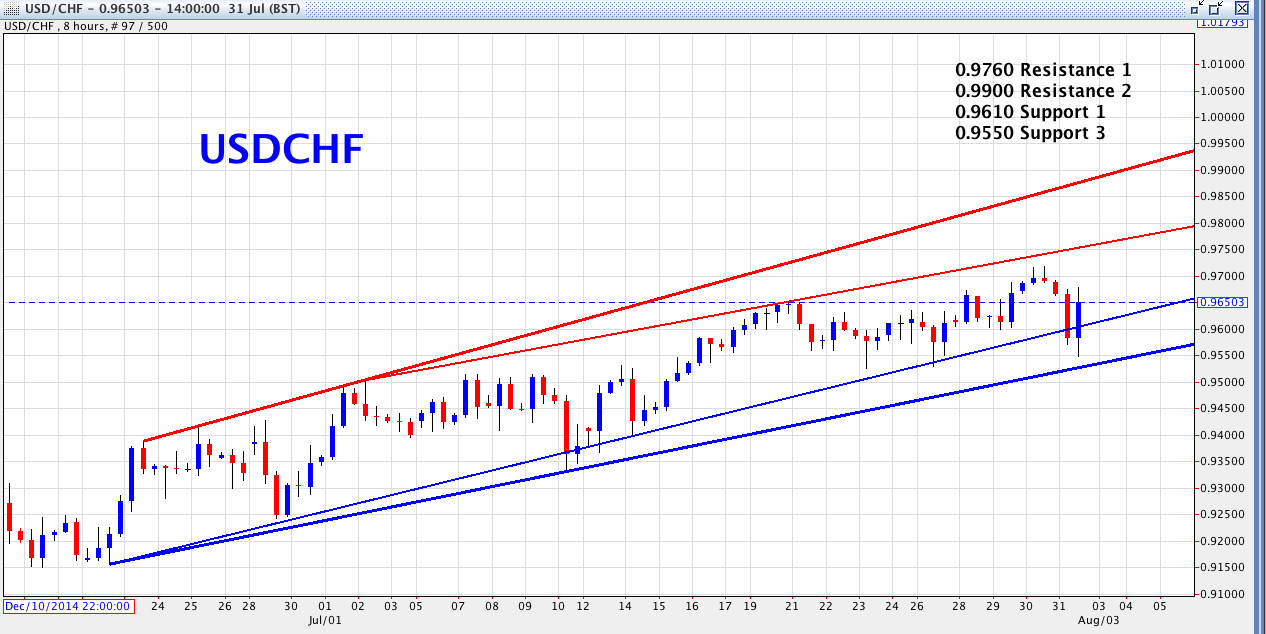 USD/CHF 8-Hour Chart