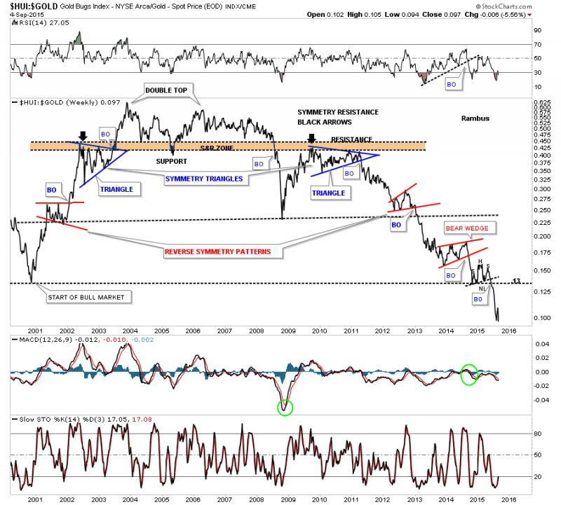 HUI:Gold Weekly 2000-2015