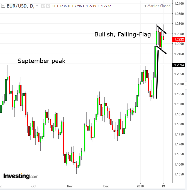 EUR/USD Daily