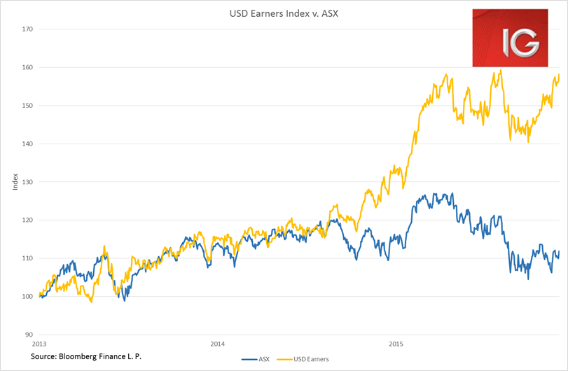 USD Earners Index V ASX