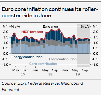 Euro Core Inflation