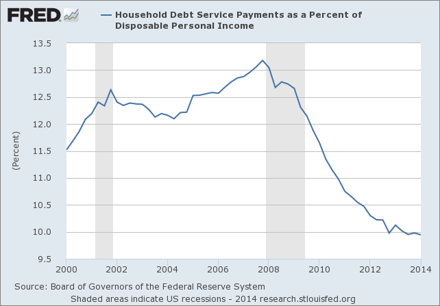 Household Debt Service since 2000