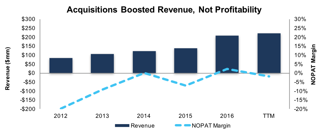 CARB’s Revenue Growth & NOPAT Margins
