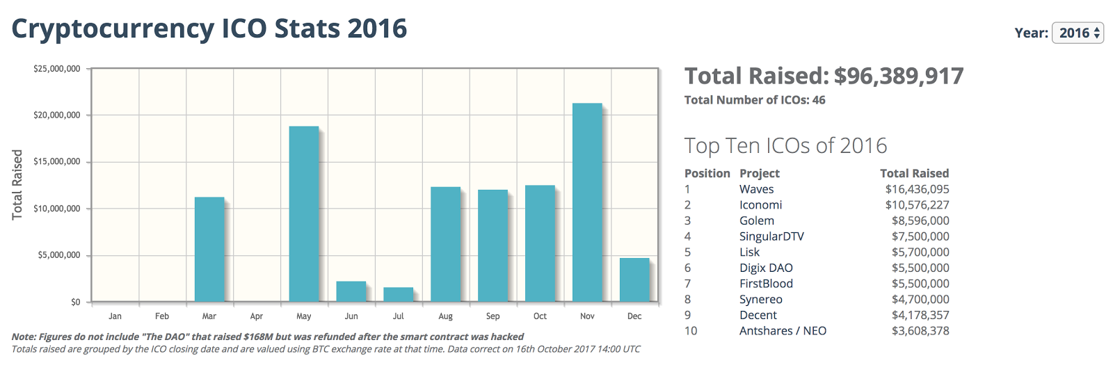 ICOs 2016.png