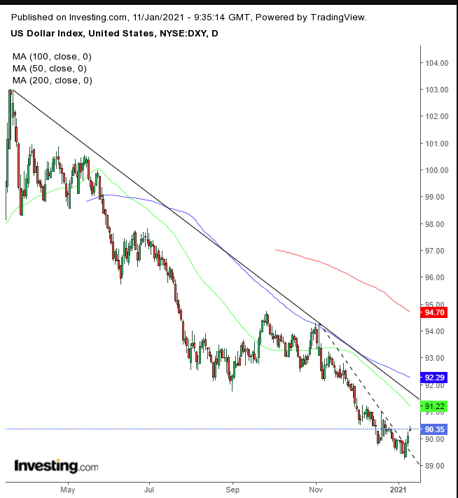 Dollar Index Daily