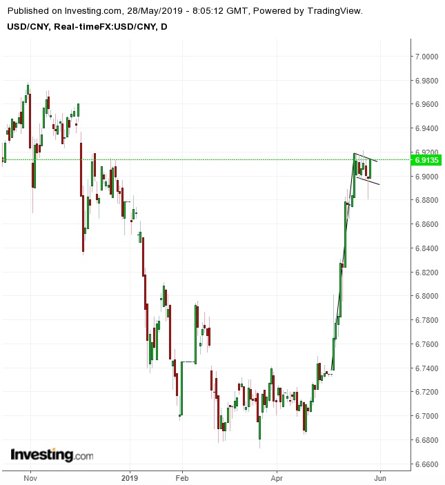 USD/CNY Daily Chart