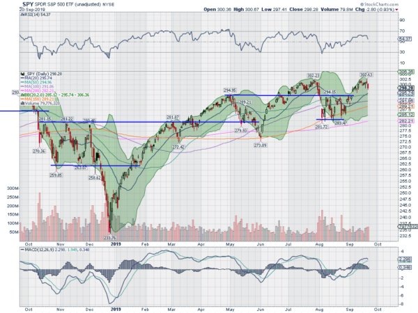 SPY Daily Chart