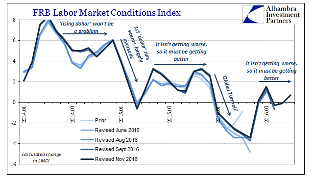 FRB Labor Market Conditions Index
