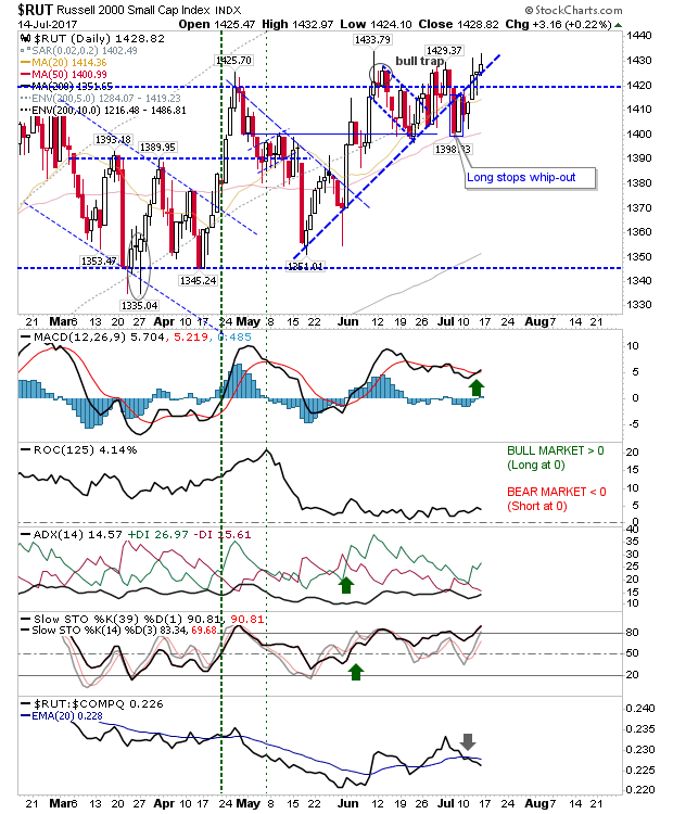 RUT Daily Chart