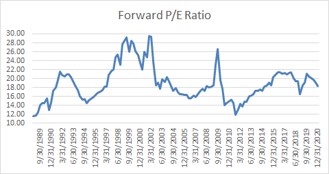 Forward P/E Ratio
