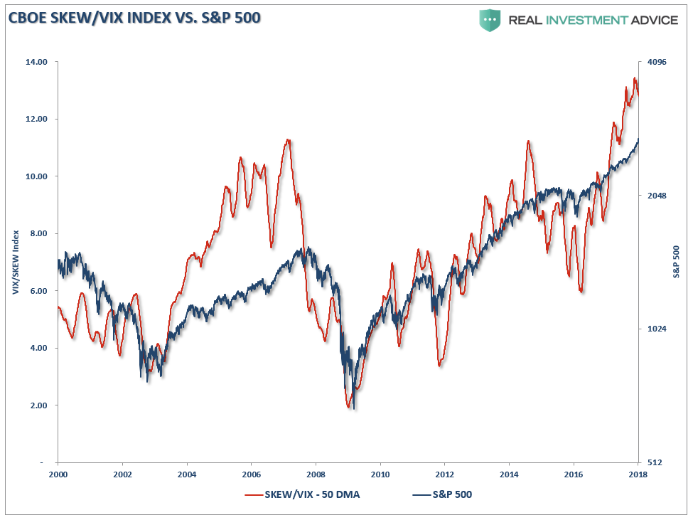 CBOE SKEW/VIX Index S&P 500