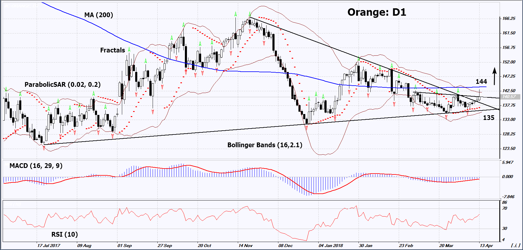 Orange D1 Chart