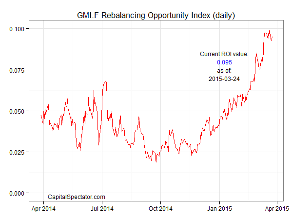 GMI.F Rebalancing Opportunity Index, Daily