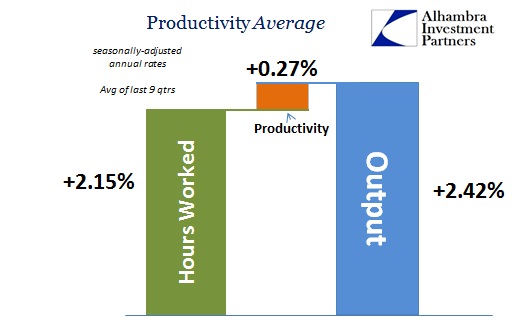 Productivity Average