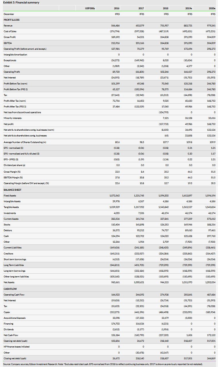 Financial Summary