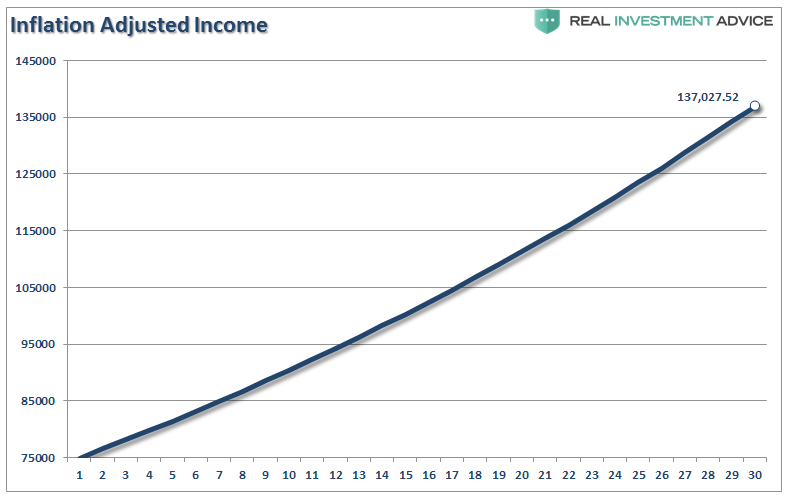 Inflation Adjusted Income