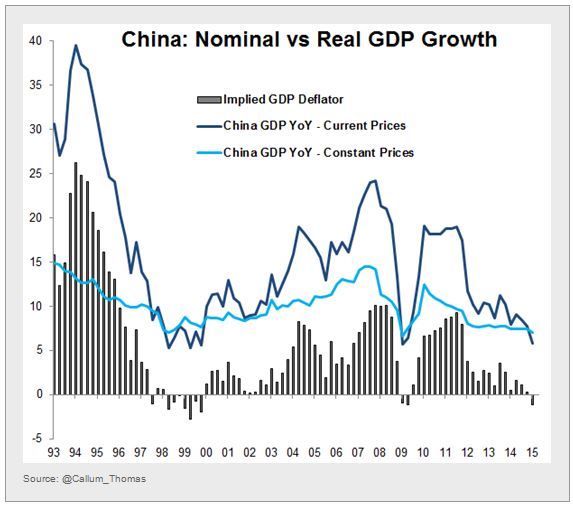 China: Nominal Vs Real GDP Growth