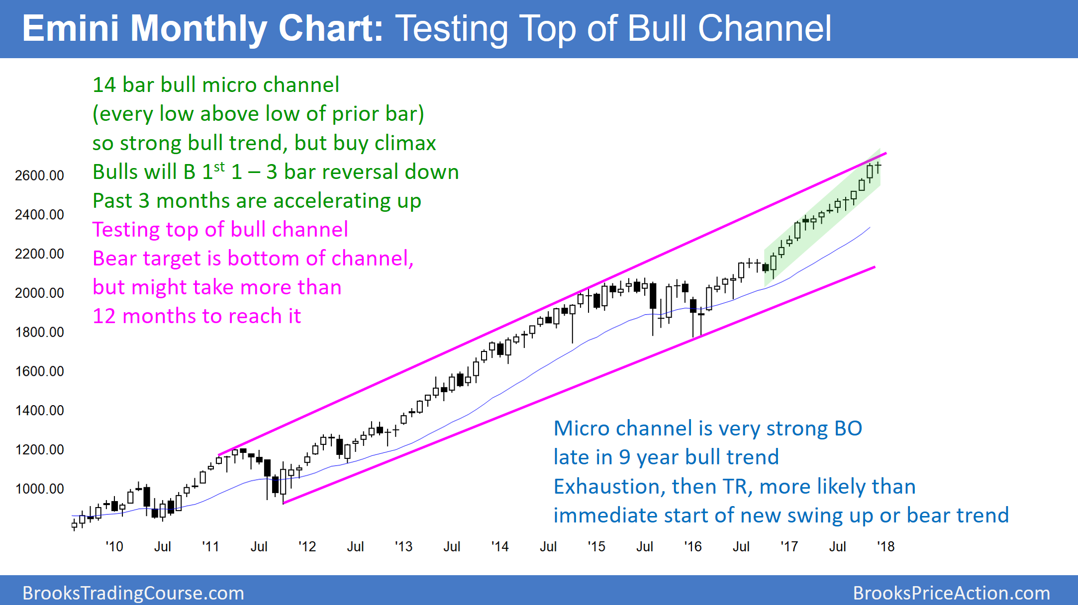 Emini Monthly Chart