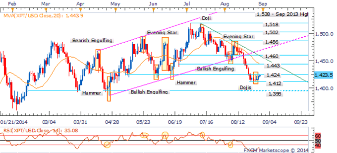 Platinum: Dojis Highlight Indecision At 1,412 Floor 