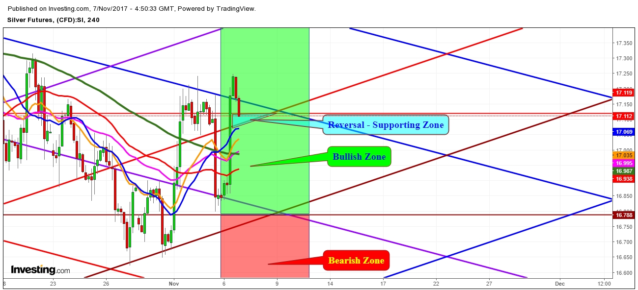 Silver futures price 4 Hr. Chart