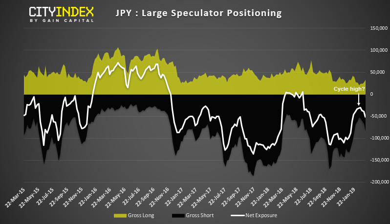 JPY Large Speculator Positioning