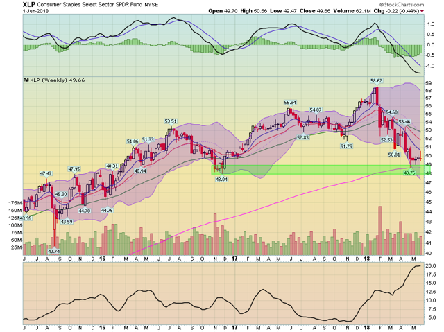 XLP Weekly Chart